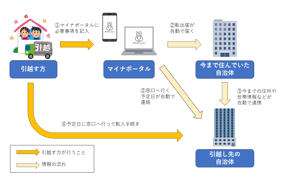 引っ越しワンストップサービスフロー図