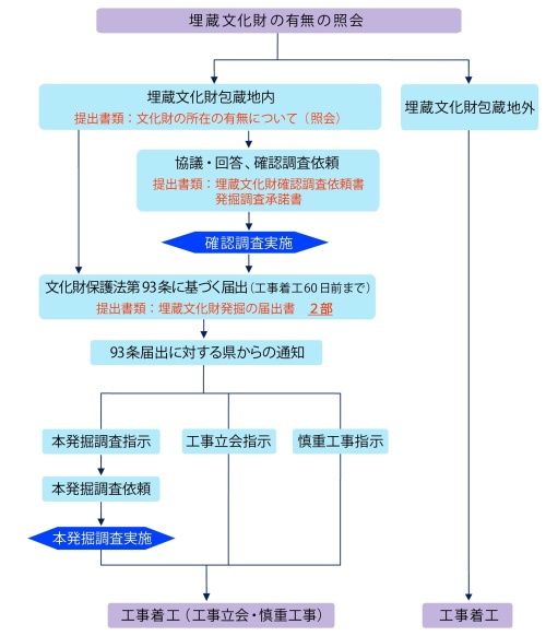 工事着工手続きチャート