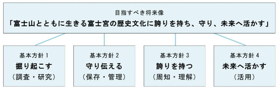 目指すべき将来像と基本方針の相関図