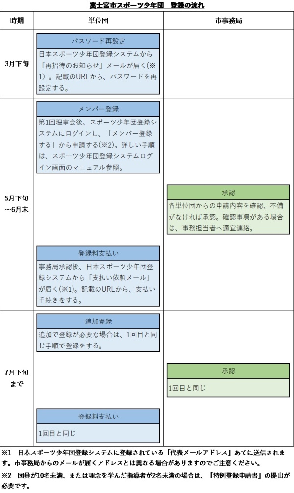 富士宮市スポーツ少年団登録の流れ図