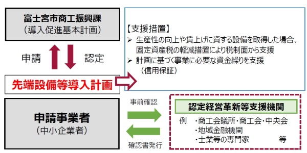 先端設備等導入計画の認定フローの画像