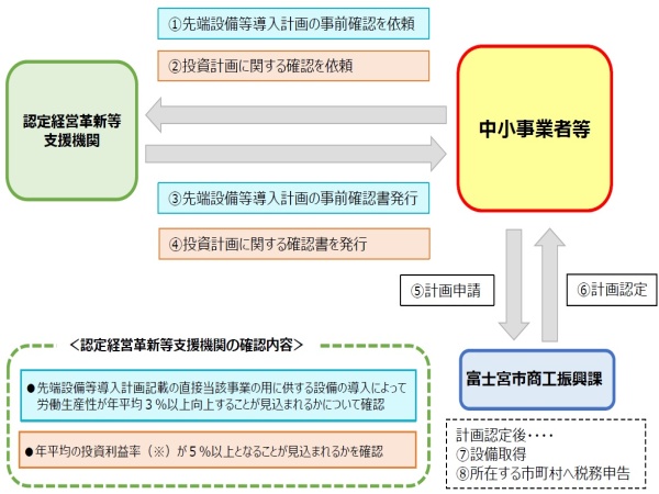 固定資産税の特例を受ける場合のスキーム図
