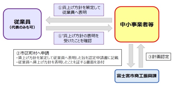固定資産税の特例を受ける場合のスキーム図