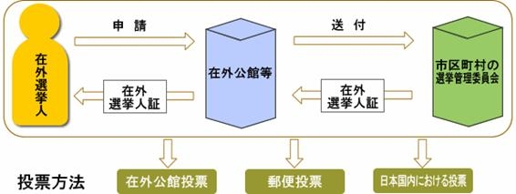 画像-在外選挙