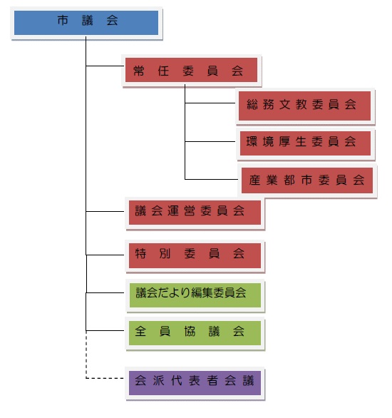 表-市議会のしくみ