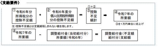 Ⅰ型支給要件