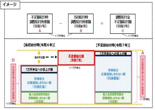 不足額給付のイメージ