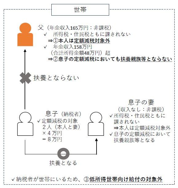 合計所得金額48万超の者