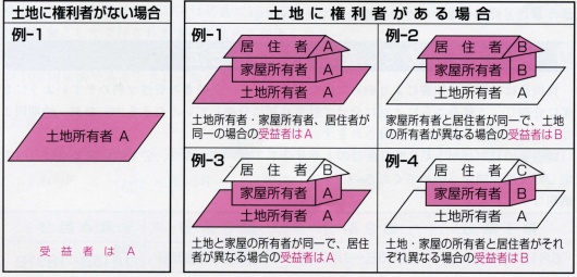 「受益者」の説明図