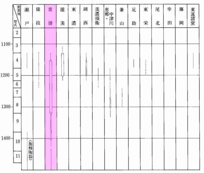 表2